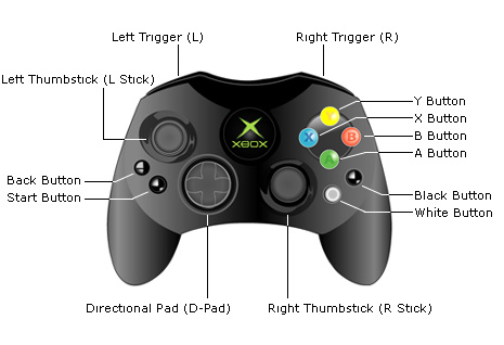 Xbox Classic S controller irányító gombkiosztás